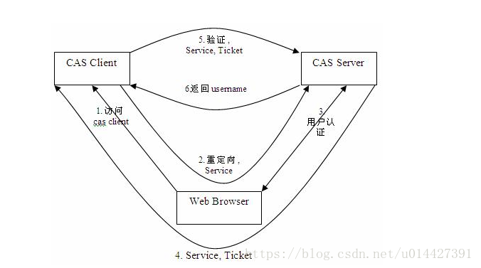 CAS认证