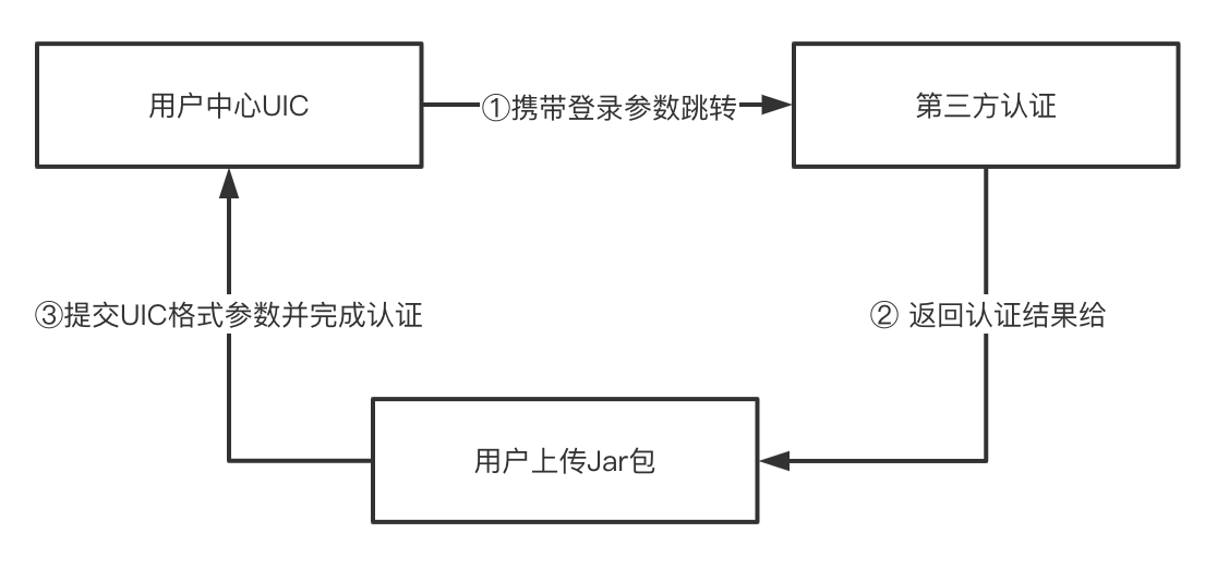 UIC发起请求
