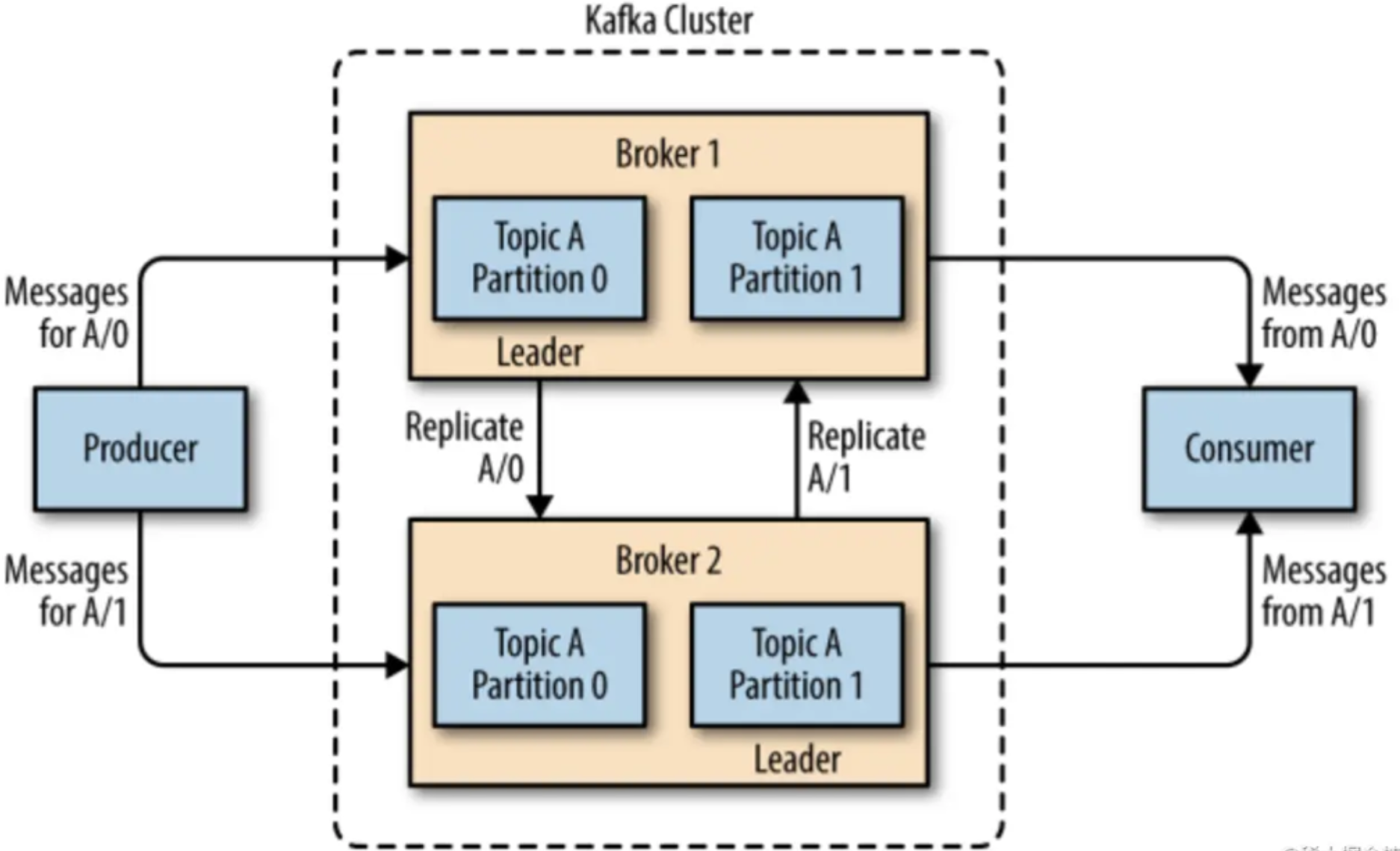 Kafka-Brokers