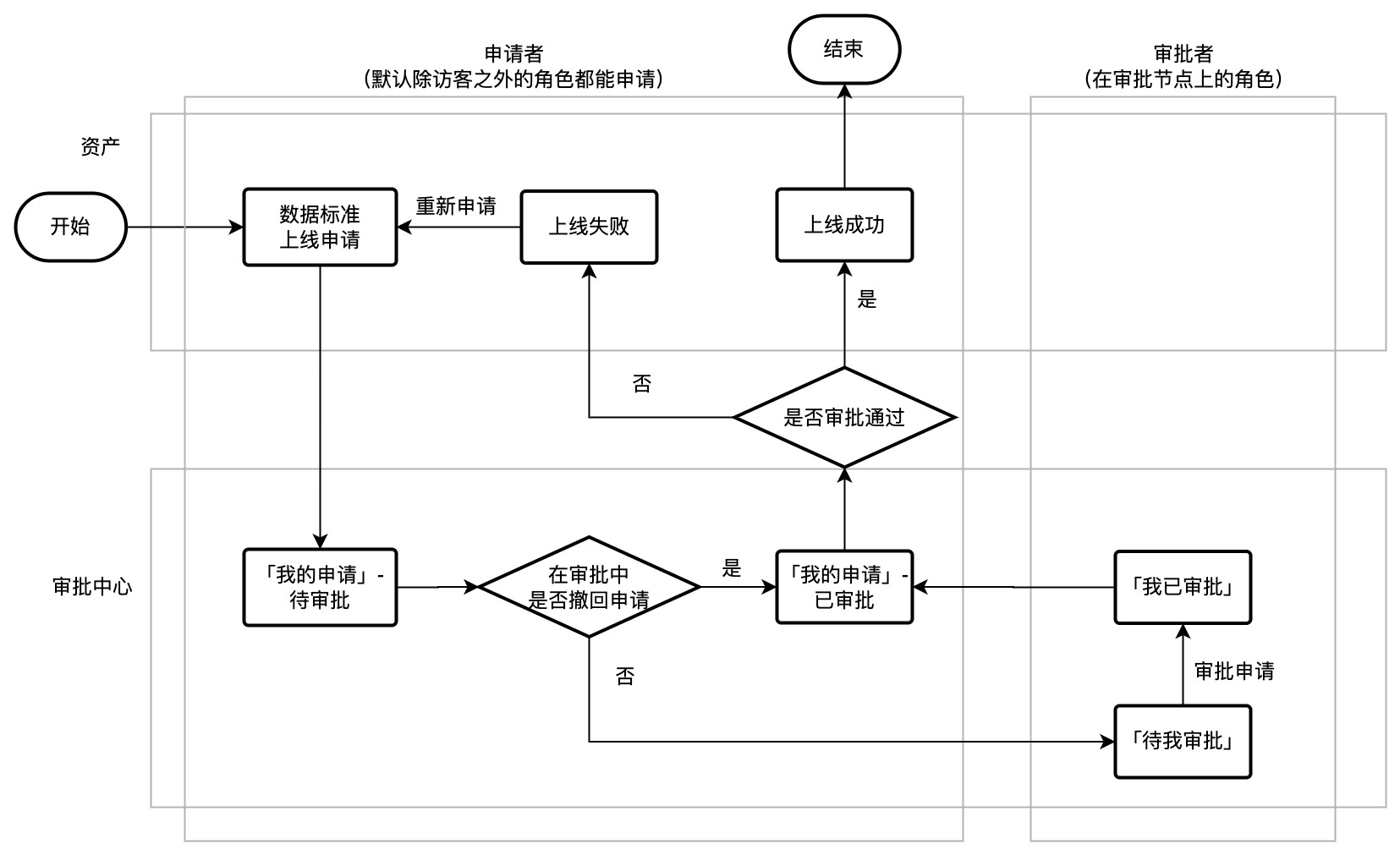审批流程