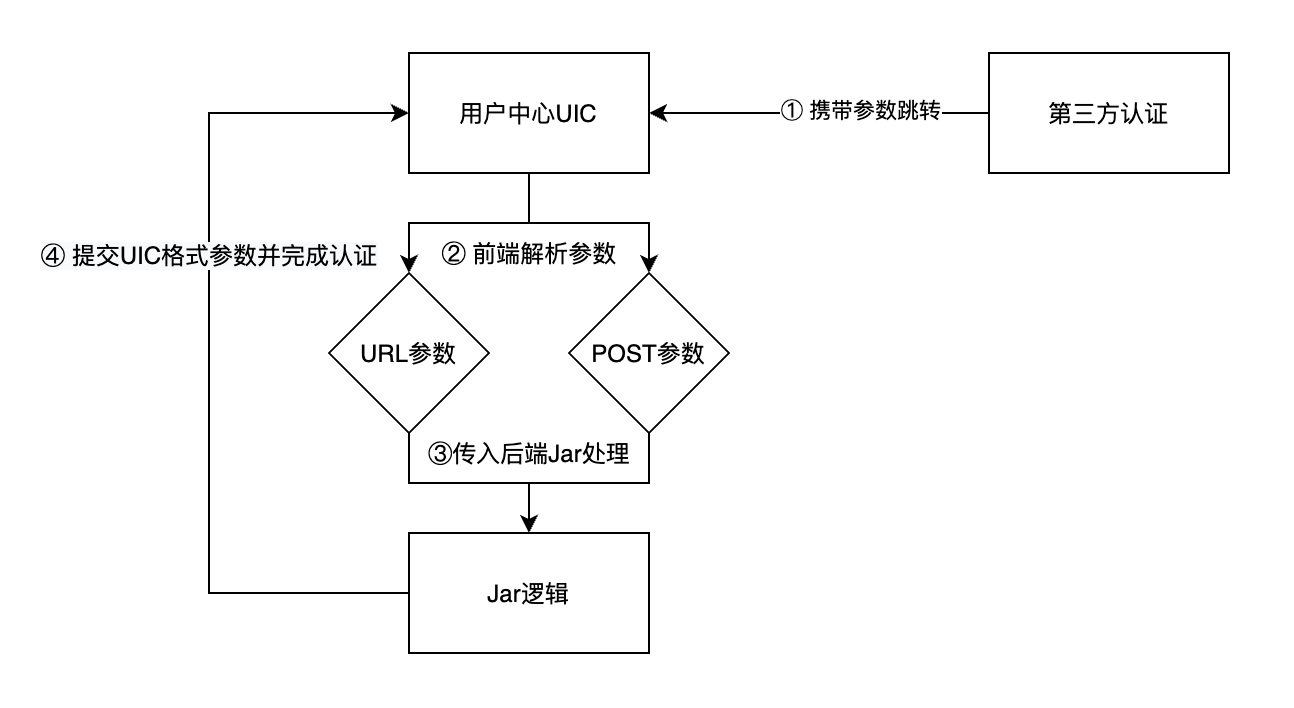 第三方跳转